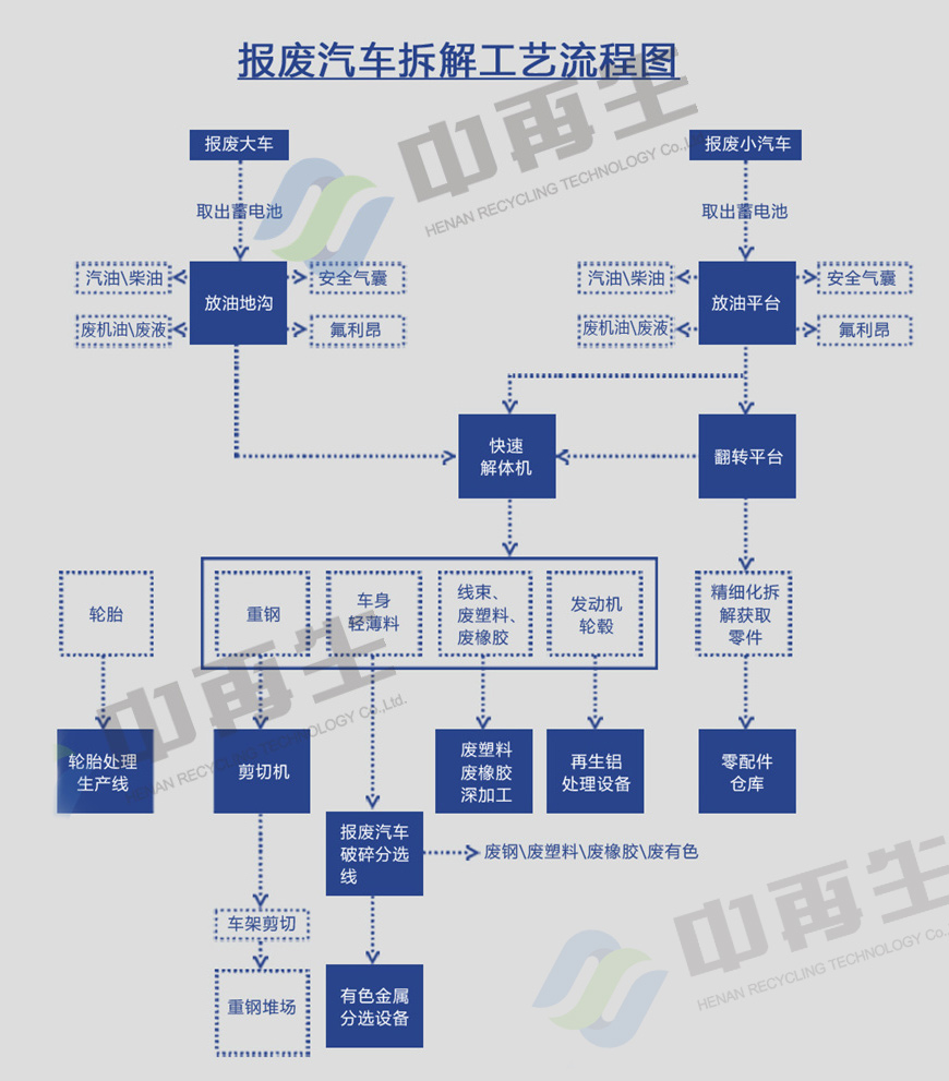 報(bào)廢汽車拆解生產(chǎn)線