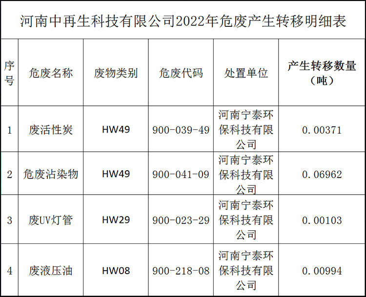 河南中再生科技有限公司2022年危廢情況公示